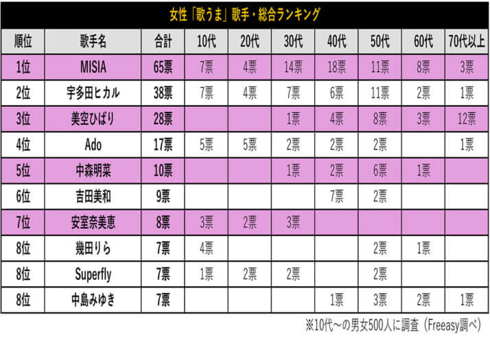 女性「歌うま」歌手・総合ランキング