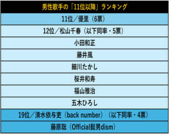 男性歌手の「11位以降」ランキング