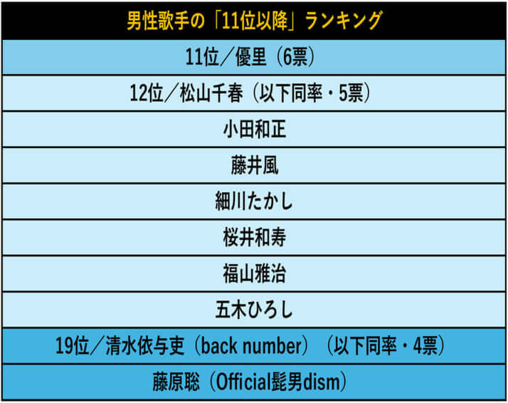 男性歌手の「11位以降」ランキング