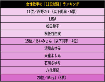 女性歌手の「11位以降」ランキング