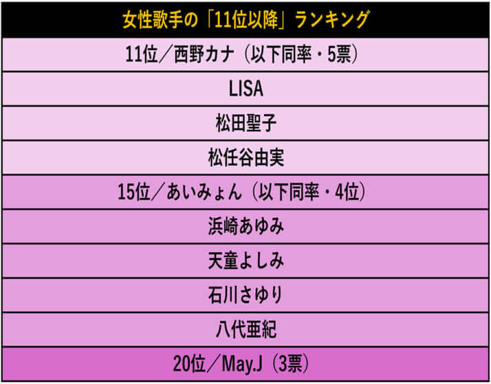 女性歌手の「11位以降」ランキング
