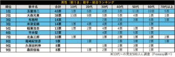 男性「歌うま」歌手・総合ランキング