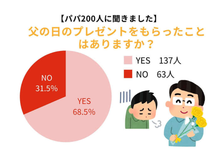 パパ200人に聞きました1