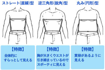 3種類の「骨格」
