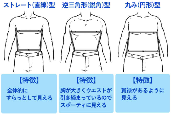 3種類の「骨格」