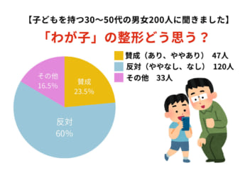 整形