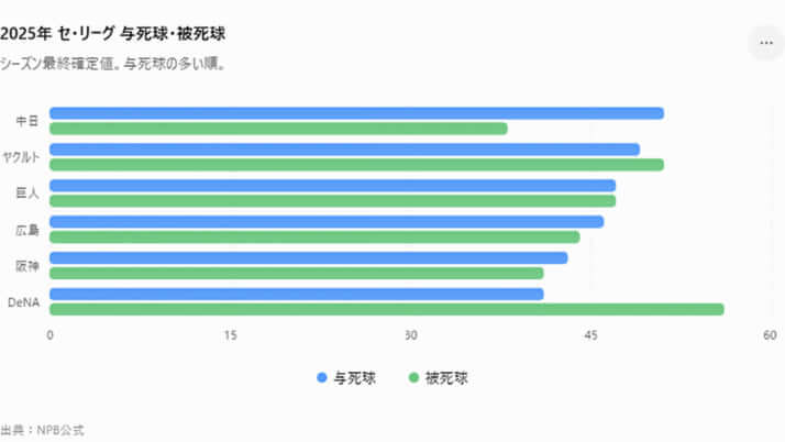 2025年 セ・リーグ 与死球・被死球