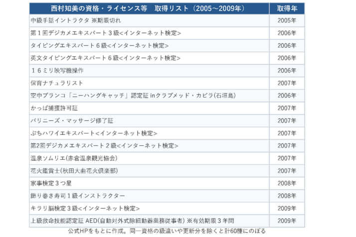 取得リスト2
