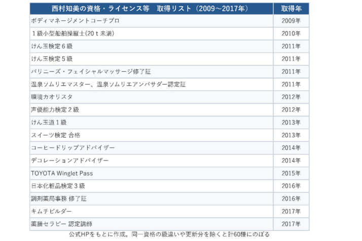 取得リスト3