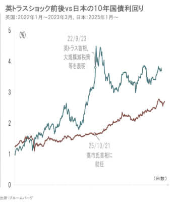 日本の10年国債利回りの推移