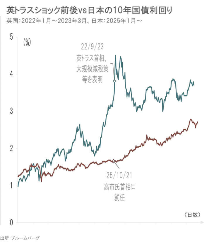 日本の10年国債利回りの推移