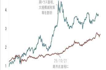 日本の10年国債利回りの推移（eye）