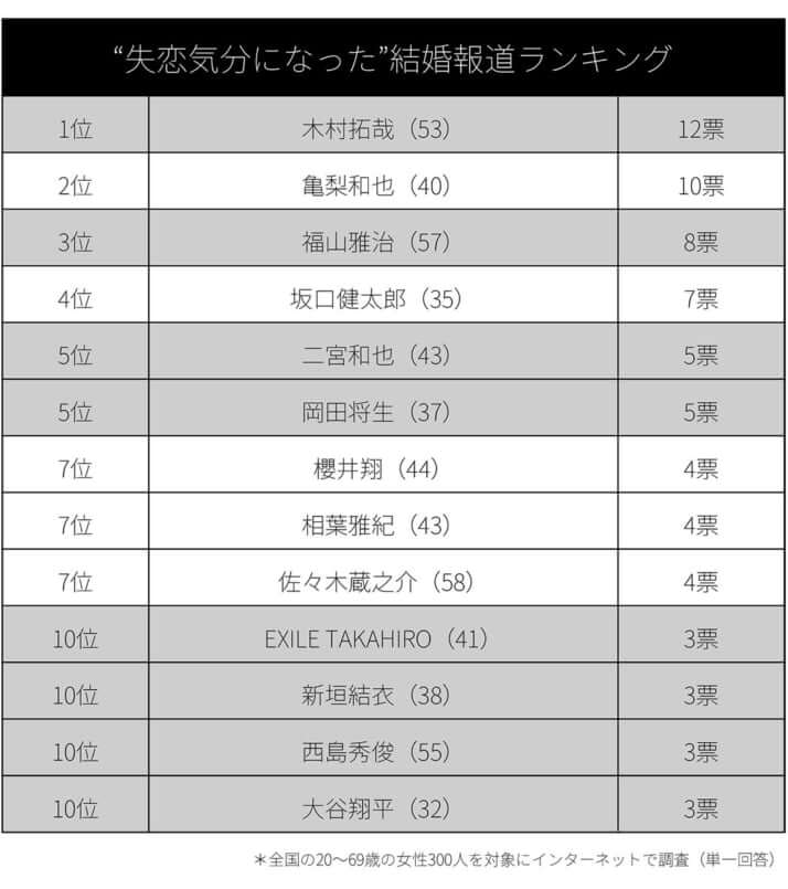 失恋報道ランキング_表1