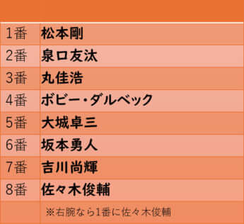 柴田勲が考えるベスト打順