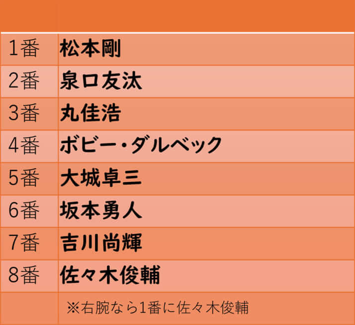 柴田勲が考えるベスト打順