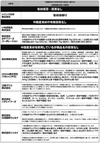 中国産野菜