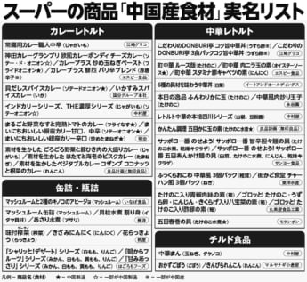 スーパーの商品「中国産食材」実名リスト