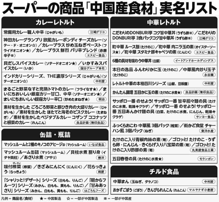 スーパーの商品「中国産食材」実名リスト