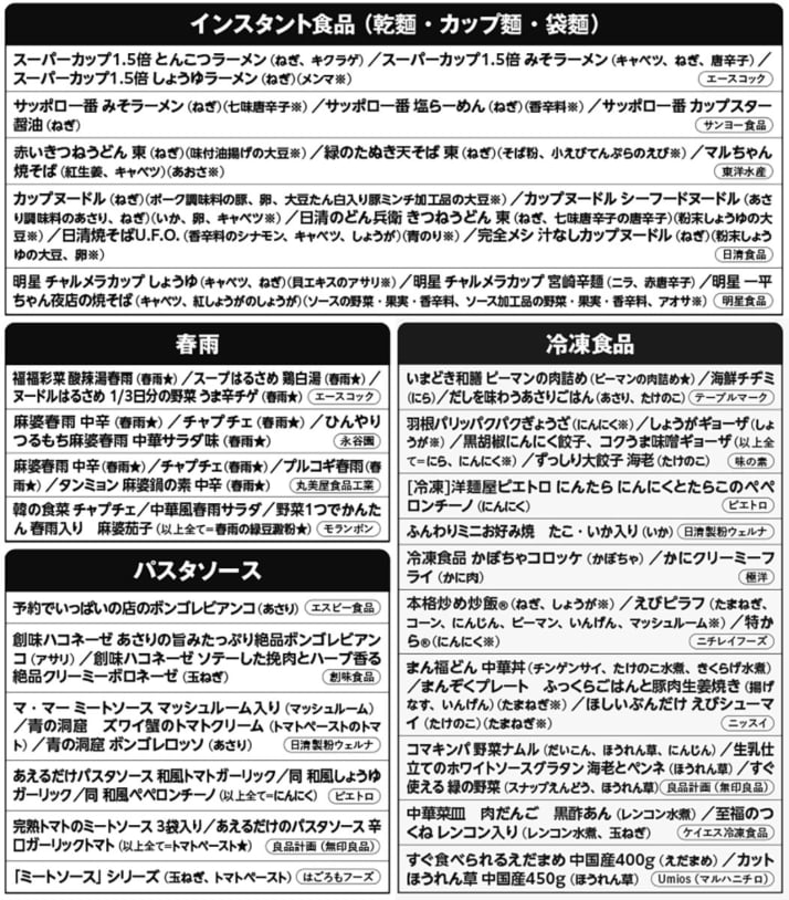 スーパーの商品「中国産食材」実名リスト