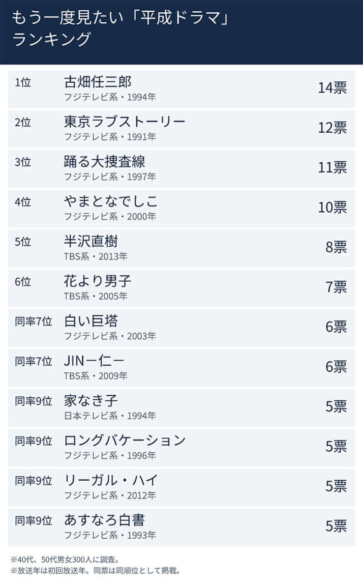 平成ドラマランキング