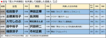 主な「恋人や夫婦役」を共演して結婚した芸能人【上】