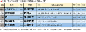 主な「恋人や夫婦役」を共演して結婚した芸能人【下】