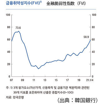 表1FVI修正