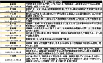 220127韓国歴代大統領の末路