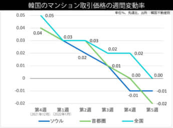 鈴置さん韓国不動産2