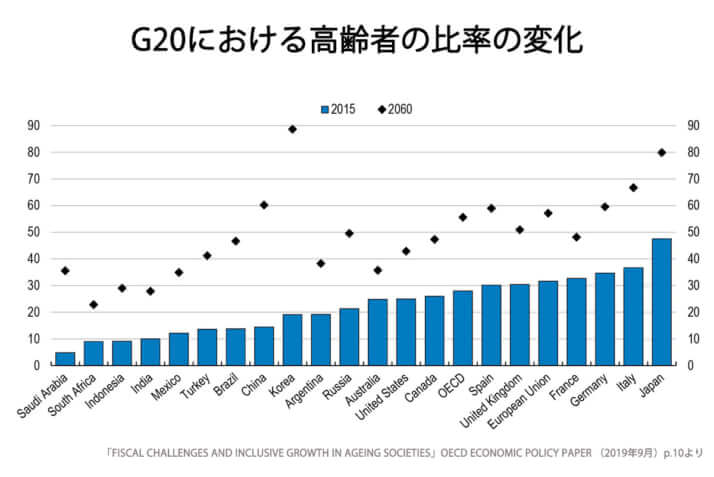 G20における高齢者の比率の変化