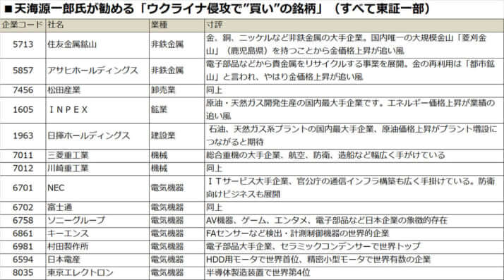 天海源一郎氏が勧める「ウクライナ侵攻で“買い”の銘柄」